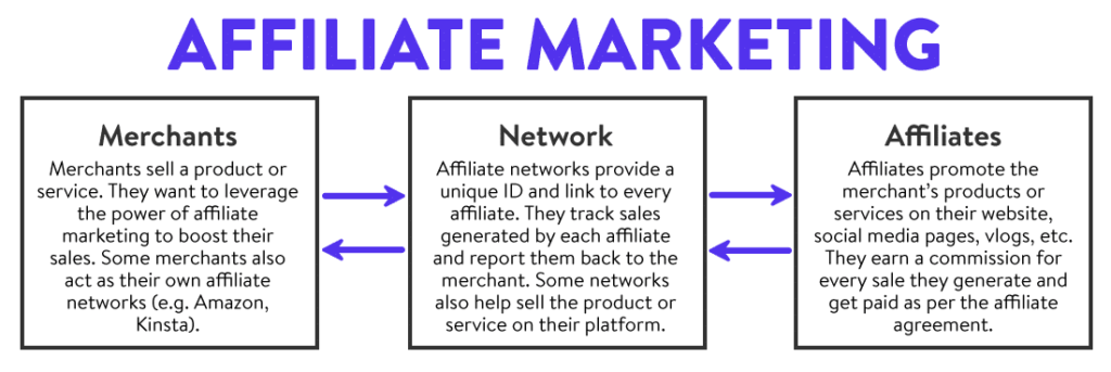 Maximizing Affiliate Profits without a Website Strategic Content Creation