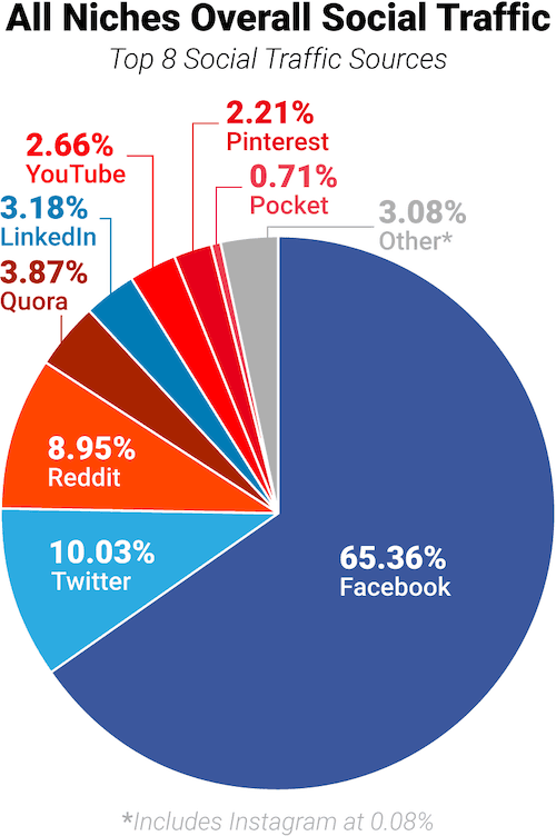 The Top Online Paid Traffic Sources Instagram Ads