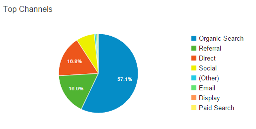 The Top Online Paid Traffic Sources Introduction