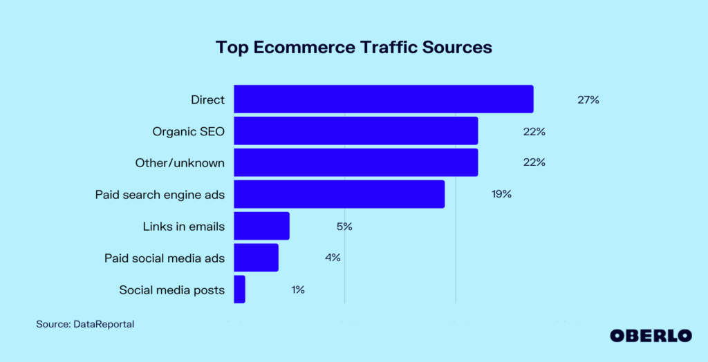 The Top Online Paid Traffic Sources YouTube Ads