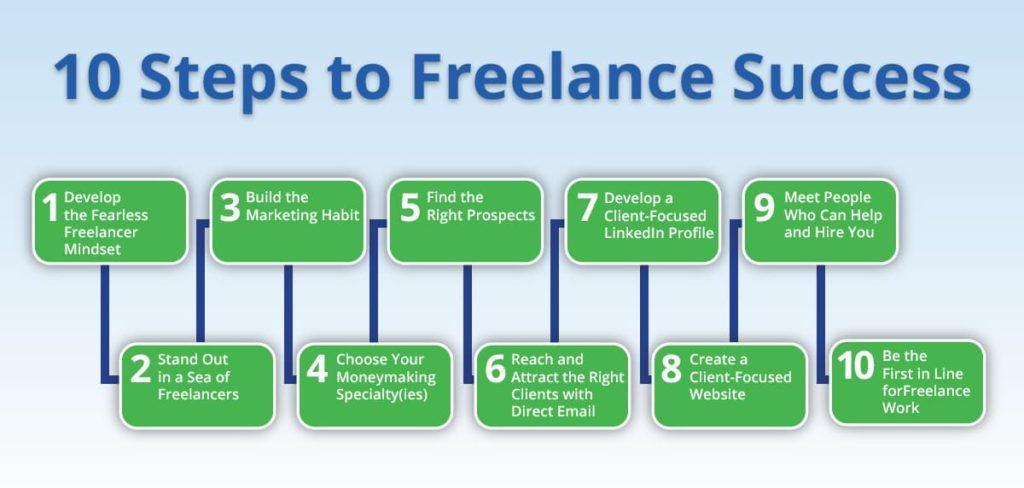Top Tips for Achieving Freelancing Success Online Conclusion